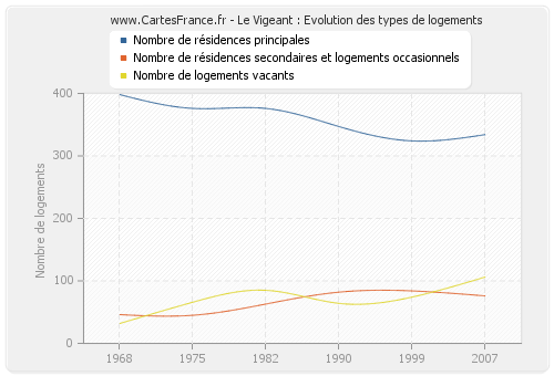 Le Vigeant : Evolution des types de logements